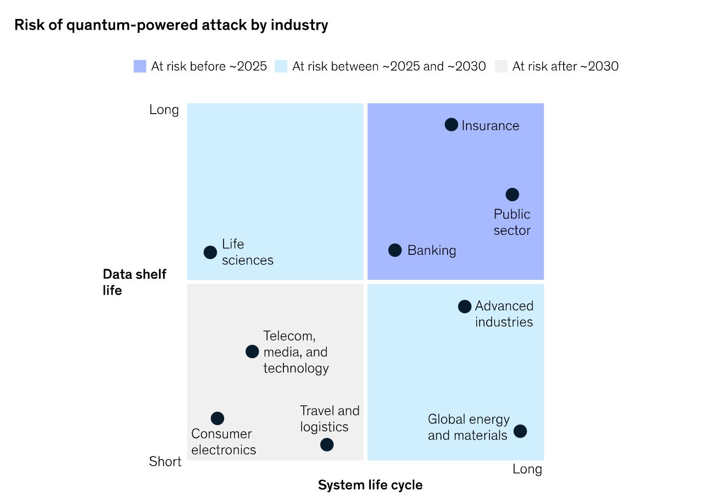 risk of quantum powered attack segmented by industry