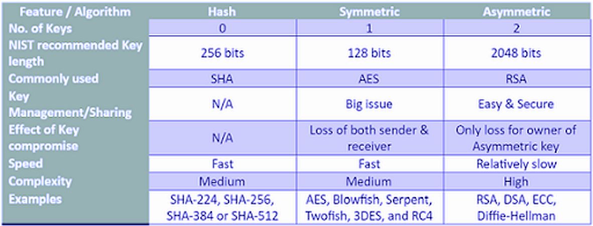 Comparison-of-keys-symmetric-asymmetric