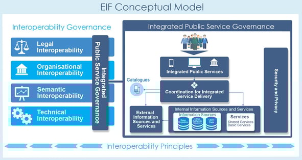 EIF Conceptual Model EIF Conceptual Model