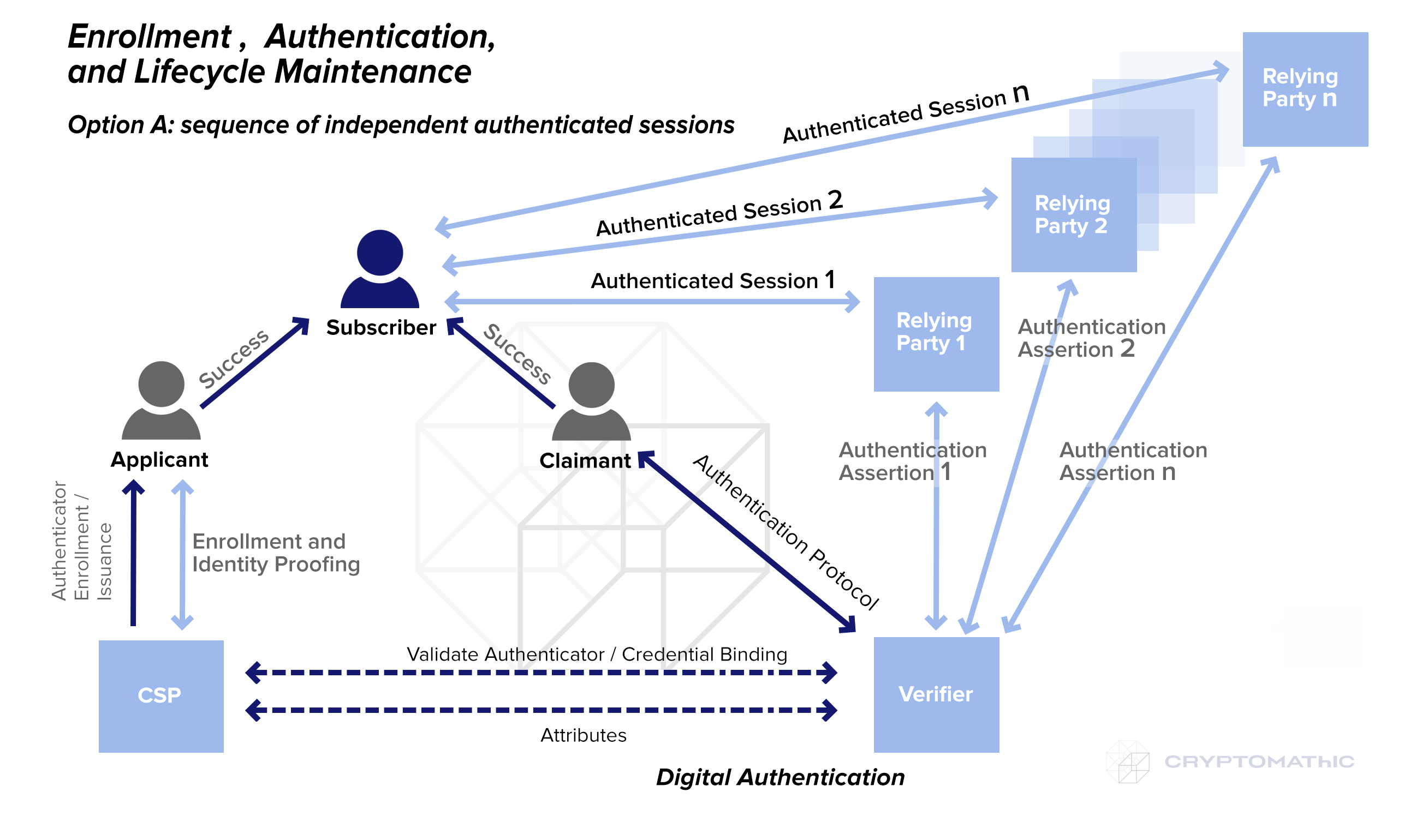 Enrollmen Authentication and Lifecycle: Sequenced-´Authentication in PSD2