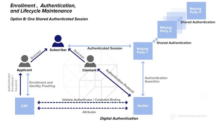 Enrollment-One-Shared-Authenticated-Session-PSD2-1