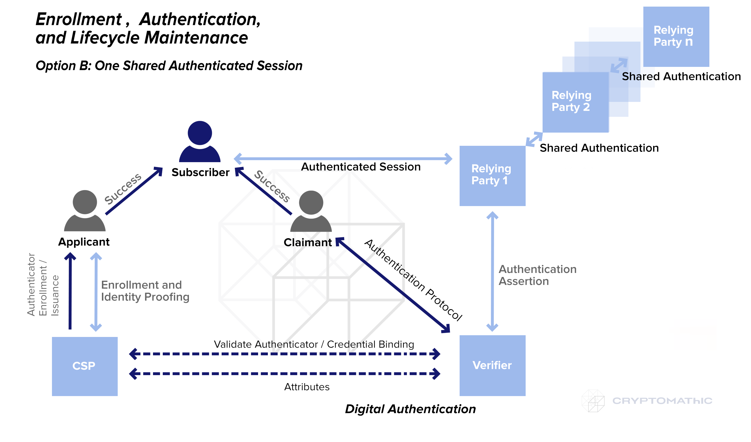 Re authenticate. Session authentication.