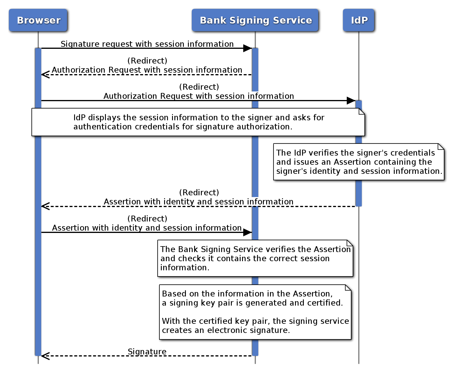 Federated-remote-signing-eIDAS-Cryptomathic
