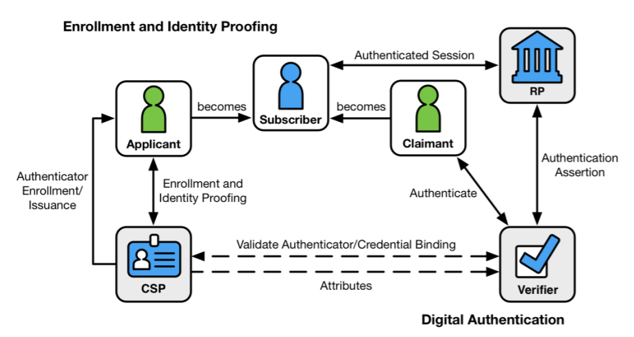 NIST-digital-identity-model-1
