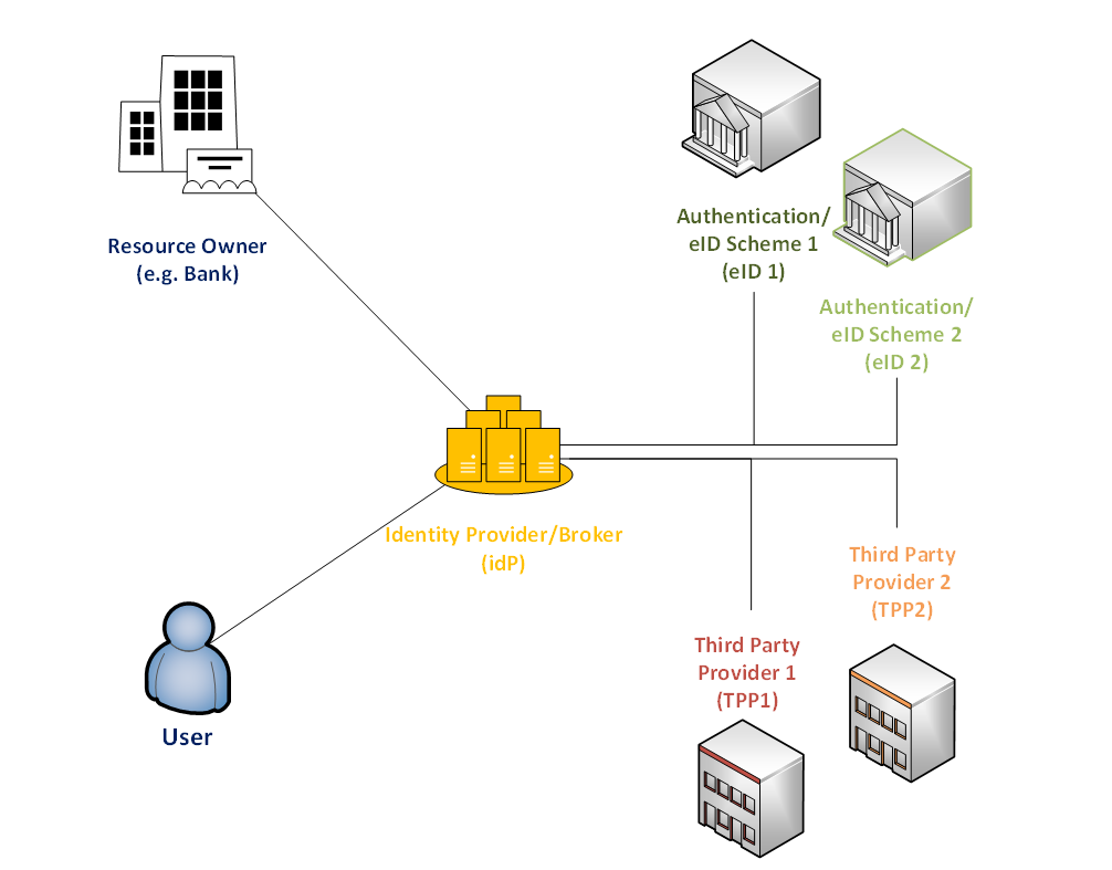 PSD2 eIDAS relationship