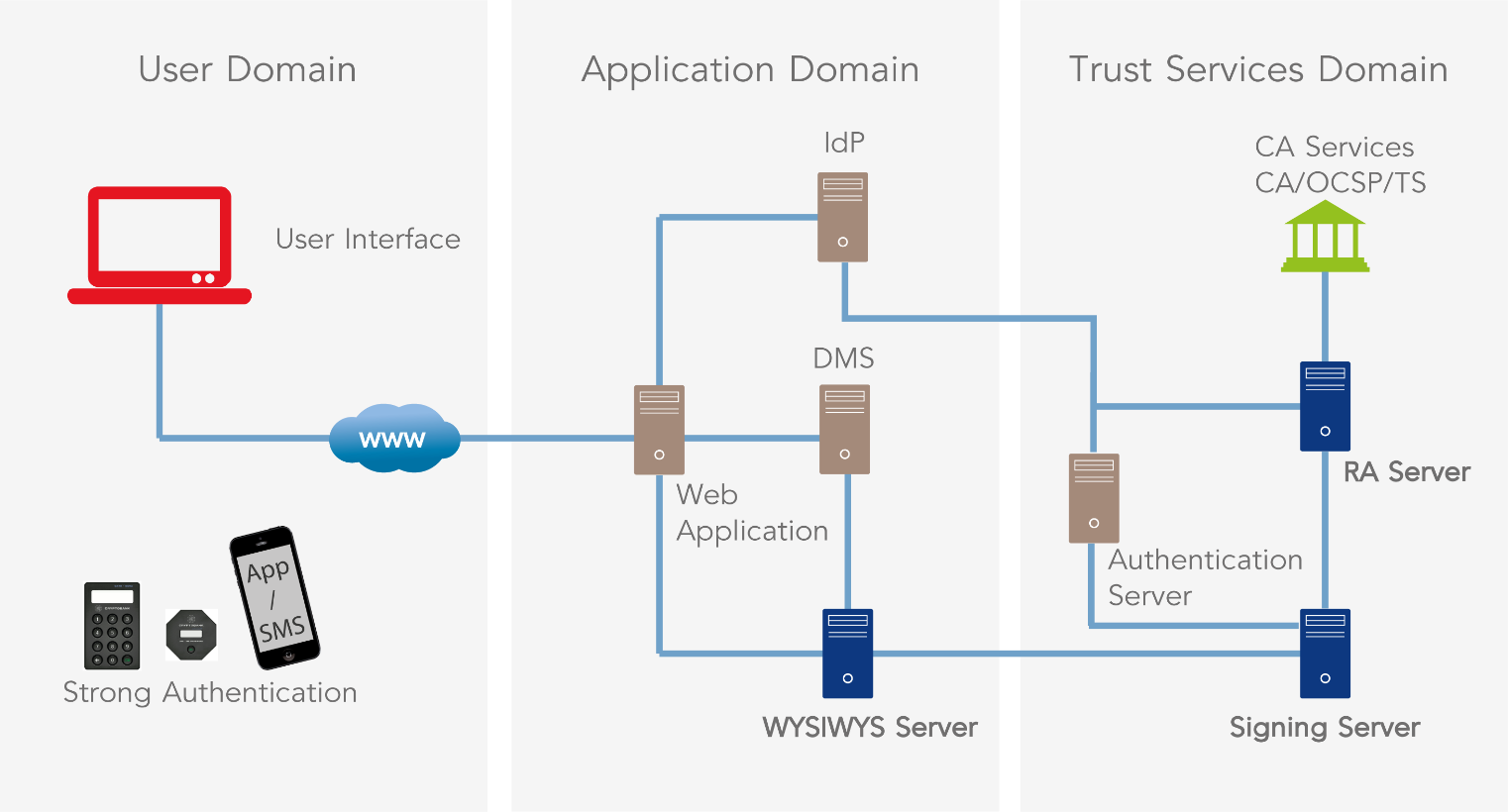 Remote-signing-with-eIDAS-Cryptomathic