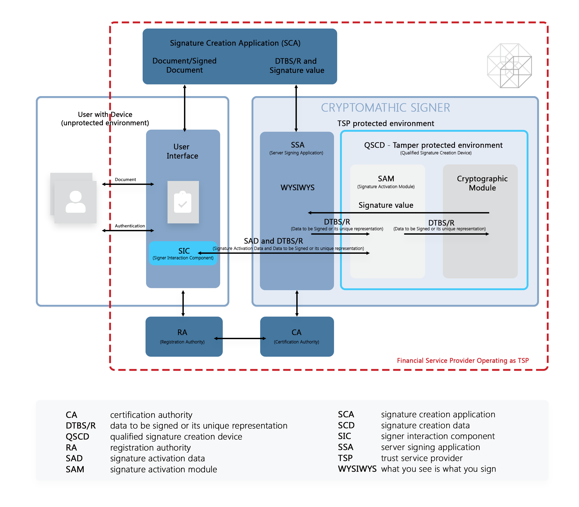 Three Deployment Versions & Business Models Of Eidas-Compliant Remote  Signing For Financial Institutions