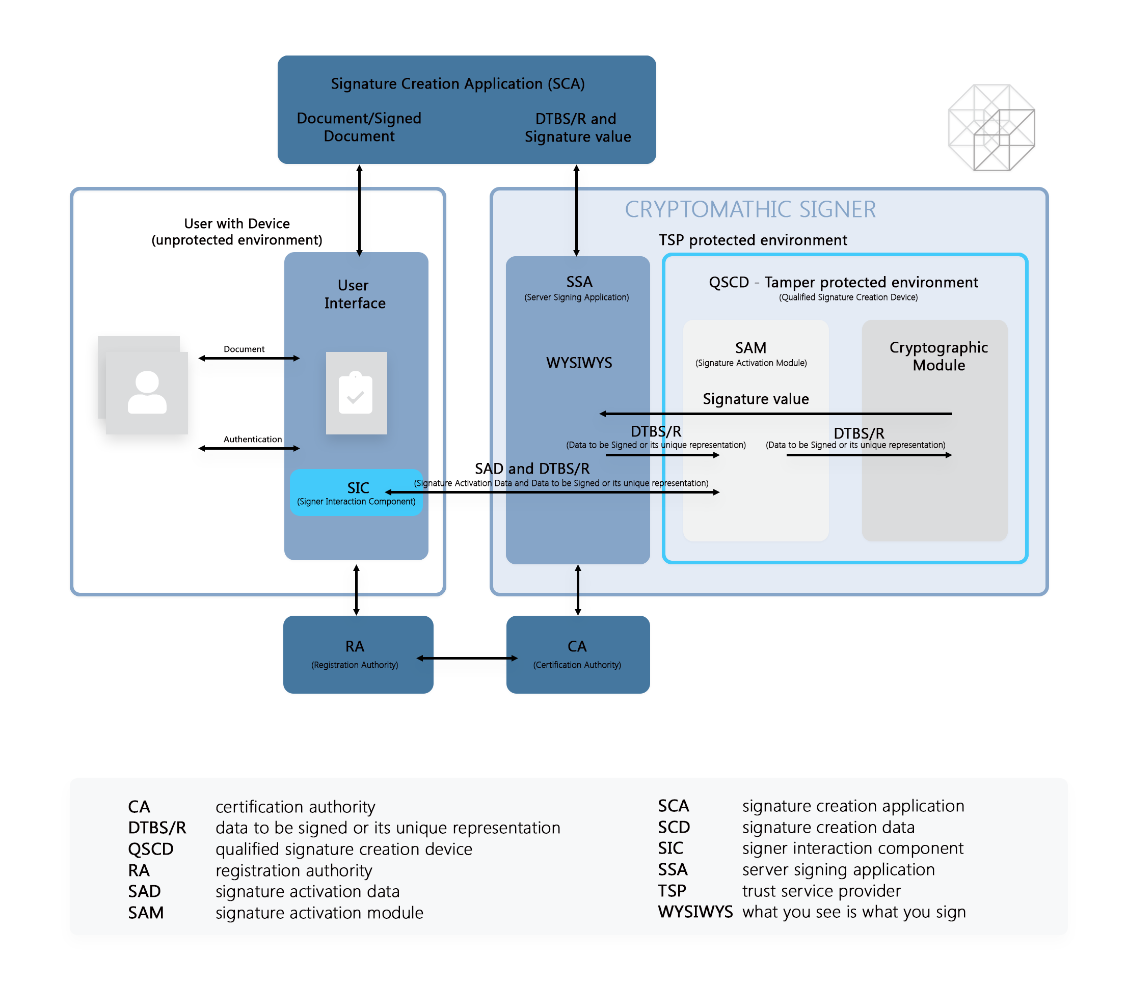 Signature Creation Application Cryptomathic Overview