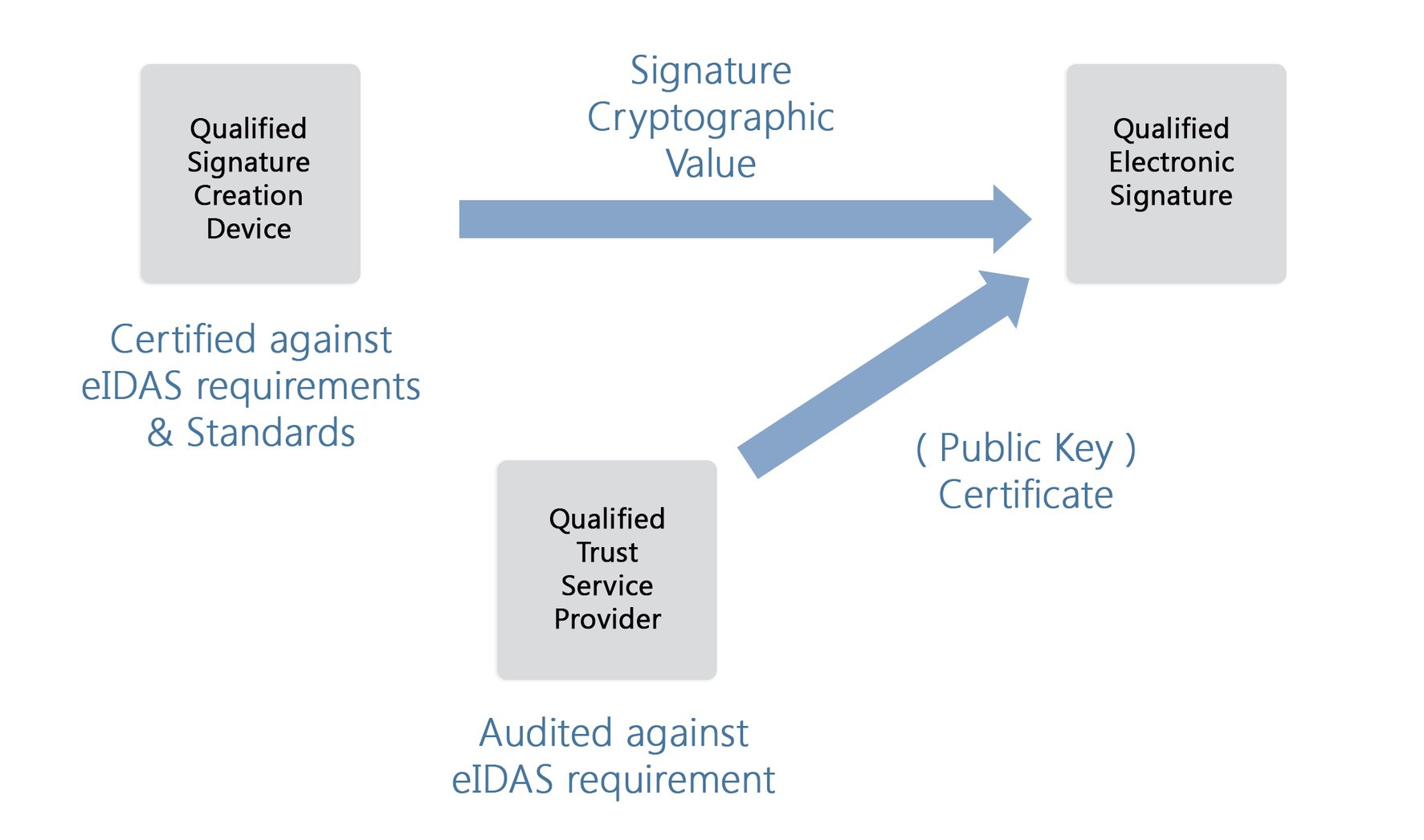 Exploring EN 419 2412 Certified Qualified Signature Creation Devices