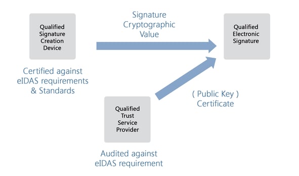 Creating a public key certificate