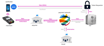 A detailed diagram showing the various steps involved in mobile payment tokenization