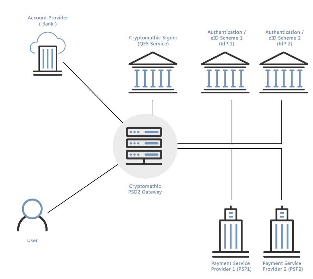 Cryptomathic eidas psd2 gateway 