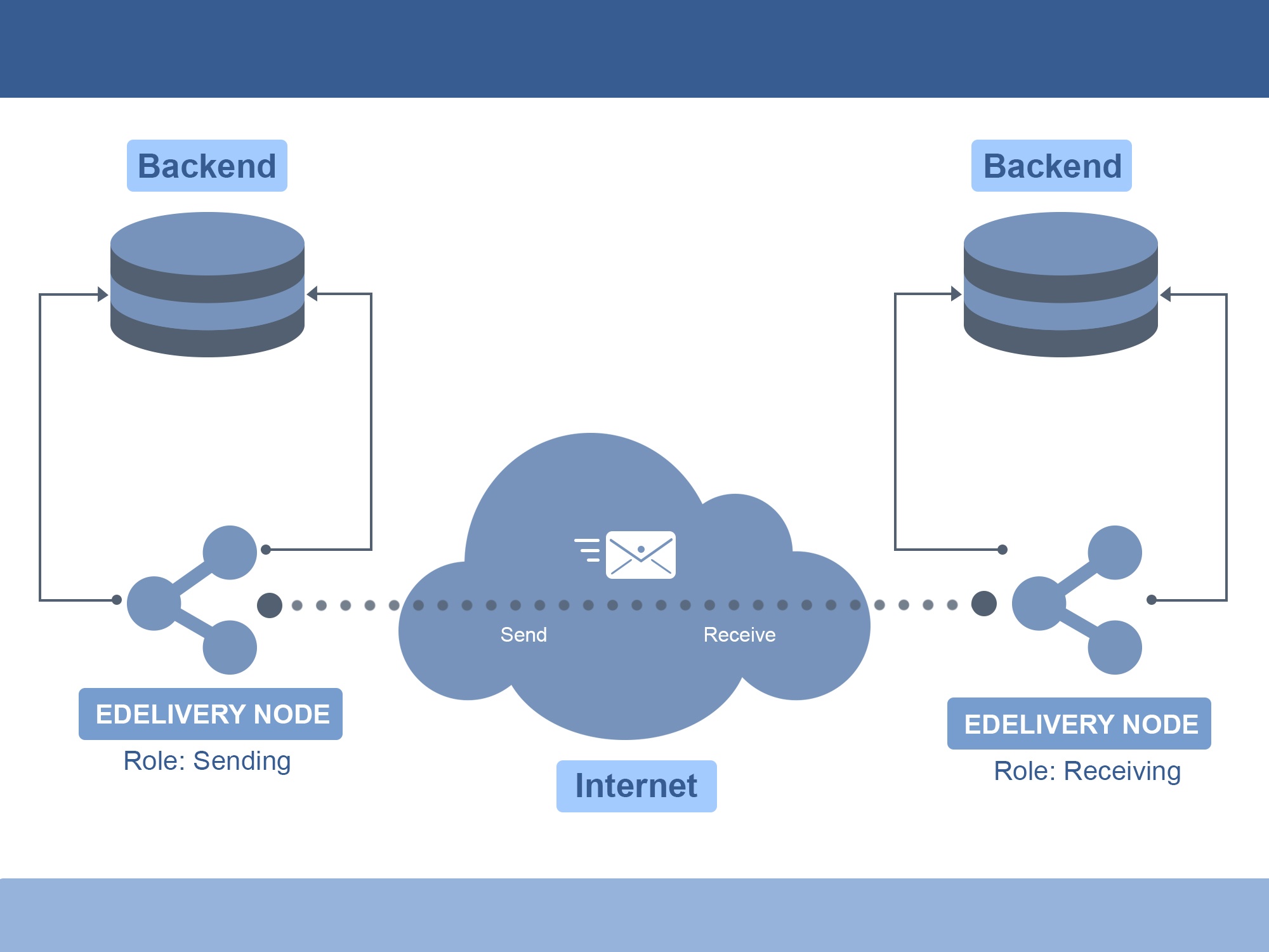 A diagram of eDelivery - one of the CEF building blocks