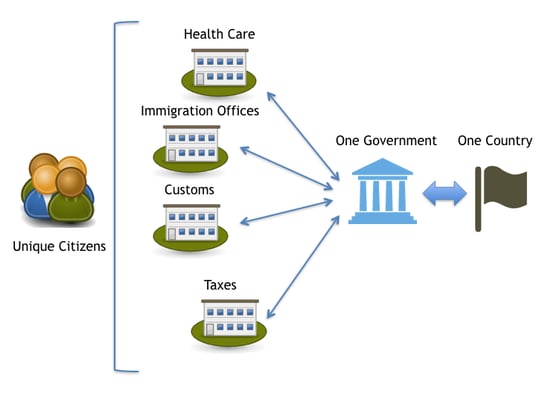 This article explains how well implemented NRO and NRE processes can make e-government more secure.