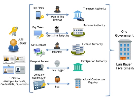 This article explains how well implemented NRO and NRE processes can make e-government more secure.