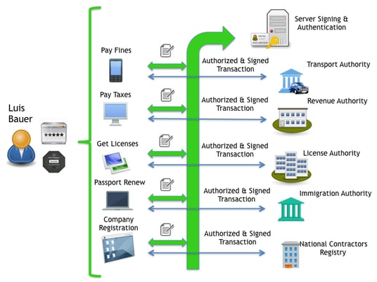 This article explains how well implemented NRO and NRE processes can make e-government more secure.