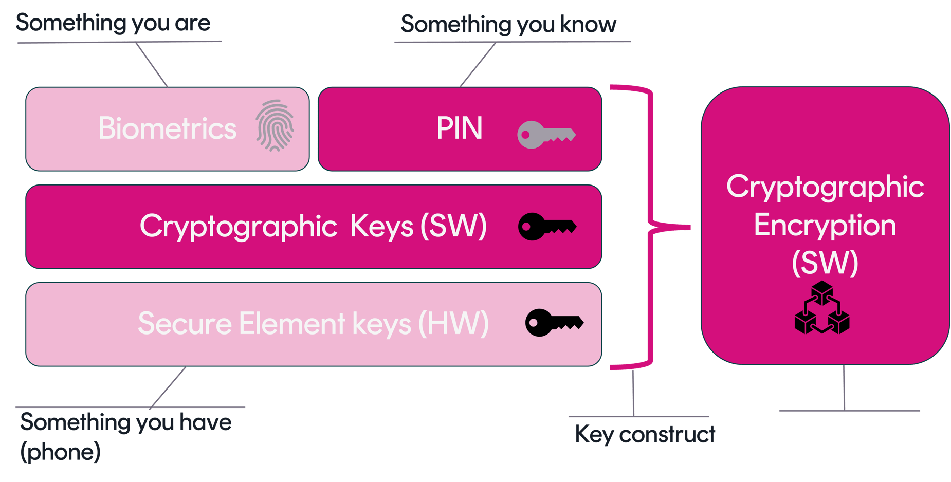 Hardware Cryptographic Key Hard Truths About Hardware: Why the EUDI Wallet Needs More Than Just ...