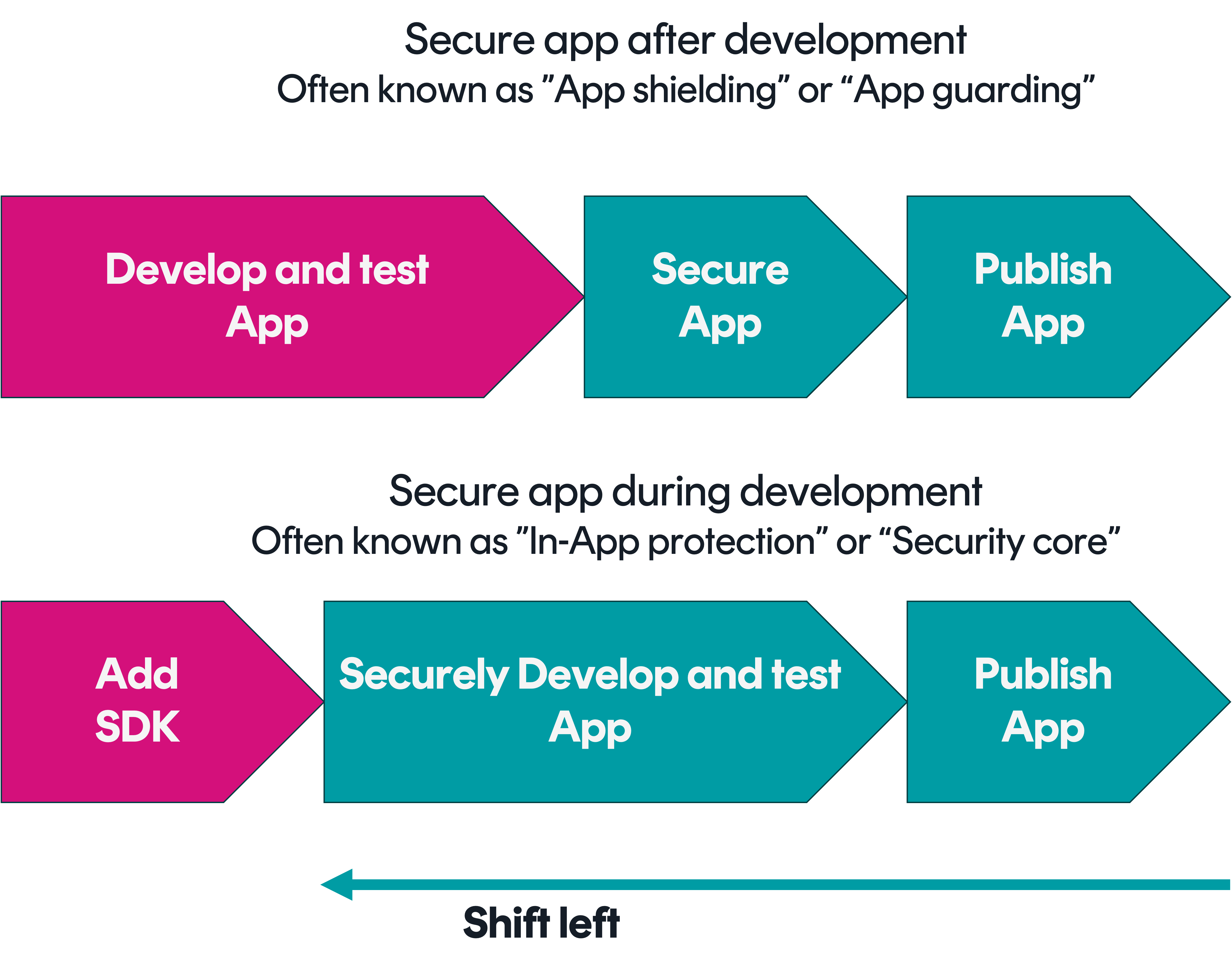 Choice of app protection approach affects how well protected an app is