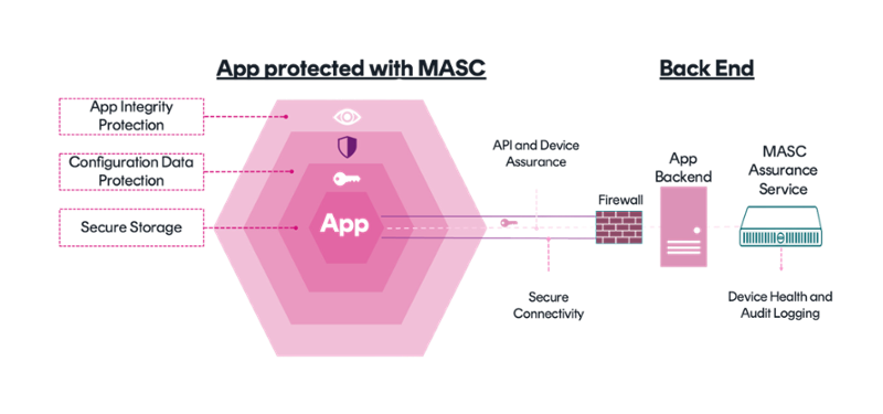 Steps to Achieve Advanced Protection for Your Mobile Apps