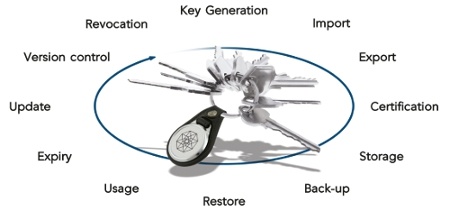 Key Life Cycle