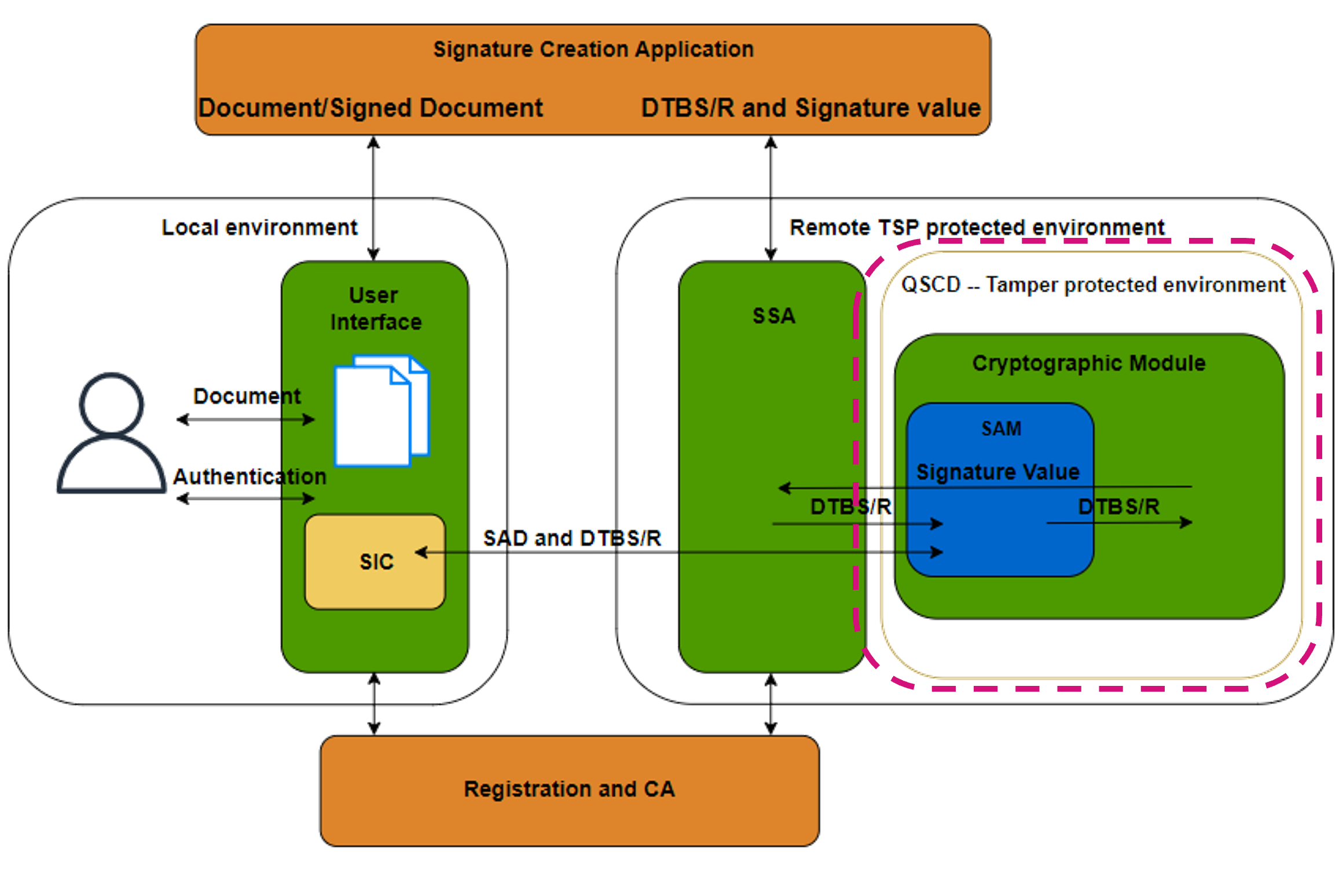 Cryptographic Sam Card Qualified Electronic Signatures – Best Practice Implementation of the ...