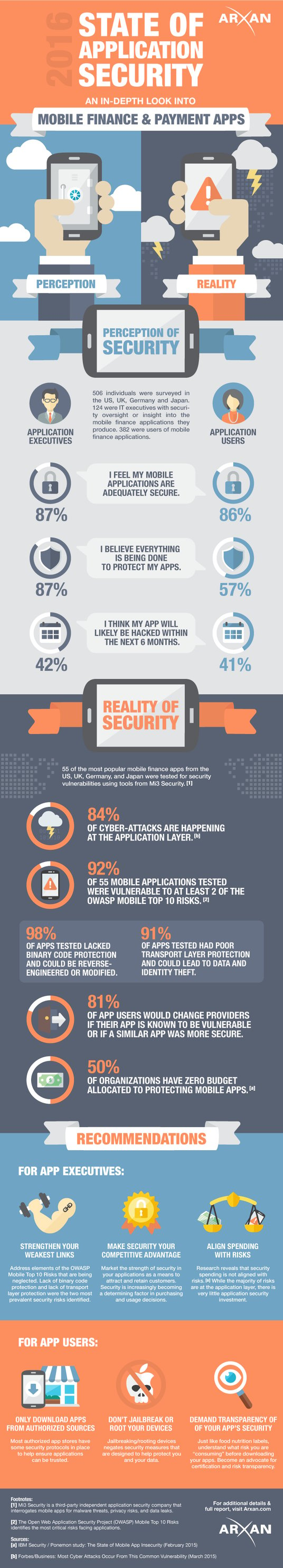 INFOGRAPHIC: THE STATE OF APPLICATION SECURITY OF MOBILE FINANCE AND SECURITY APPS