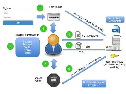 Infographic: Two-Factor Authentication and Digital Signing