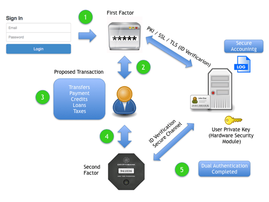 Infographic: Two-Factor Authentication