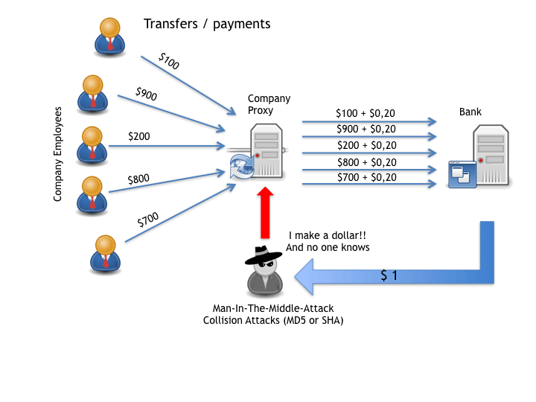 Infographic: Man-in-the-middle attack / collision attack (example)
