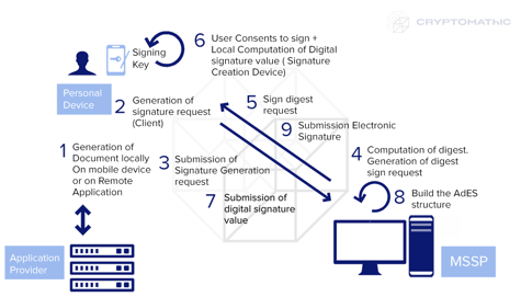 Local Signing Scenario L1: Digital signature value generation in personal device