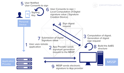 Local Signing Scenarios L2: Digital signature value generation in personal device with application provider/MSSP interaction