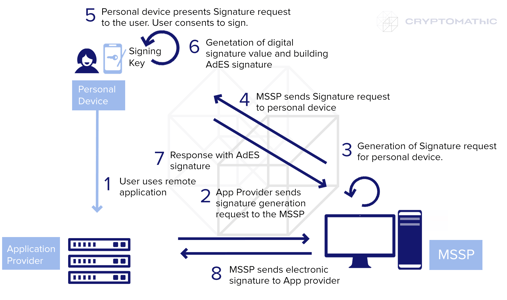 Local Signing Scenarios L3: AdES completely generated on personal device