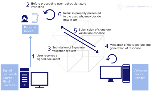 Server Signing Scenario VS: Validation Server Scenario