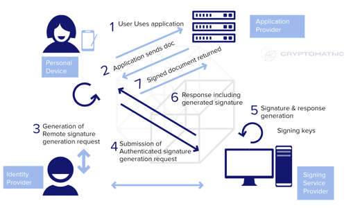 Server Signing Scenarios S1: Generation of AdES on a server