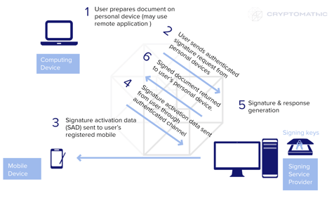 Server Signing Scenario S2: Generation of AdES in a multi-channel server