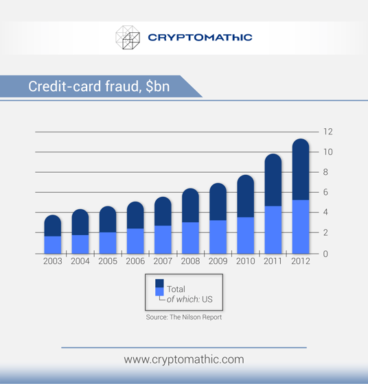 InfoGraphic Credit card fraud by Cryptomathic