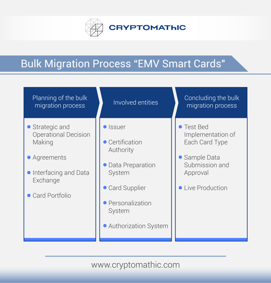 InfoGraphic Migration process EMV cards: steps for migration