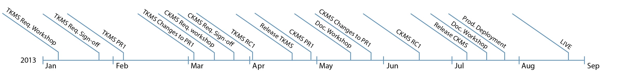 timeline