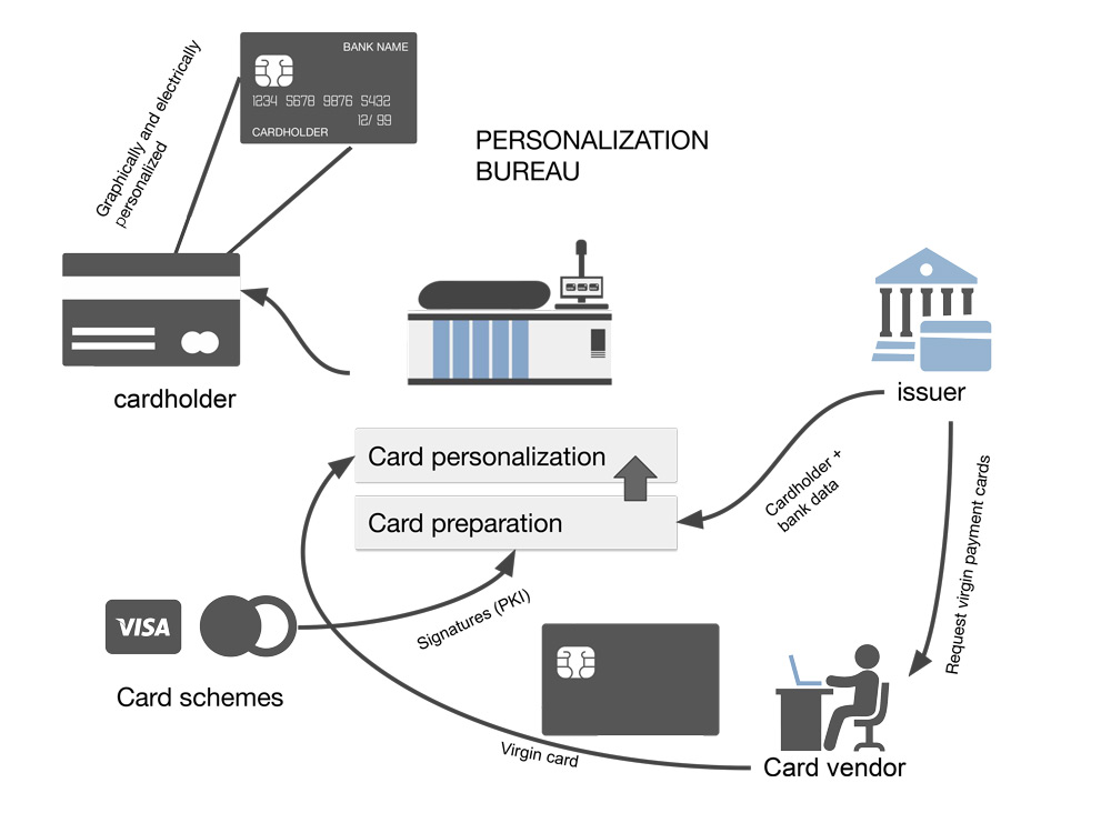 A Brief Overview of the Challenges Involved in Key Management for EMV Personalization : The Main Actors of EMV Personalization