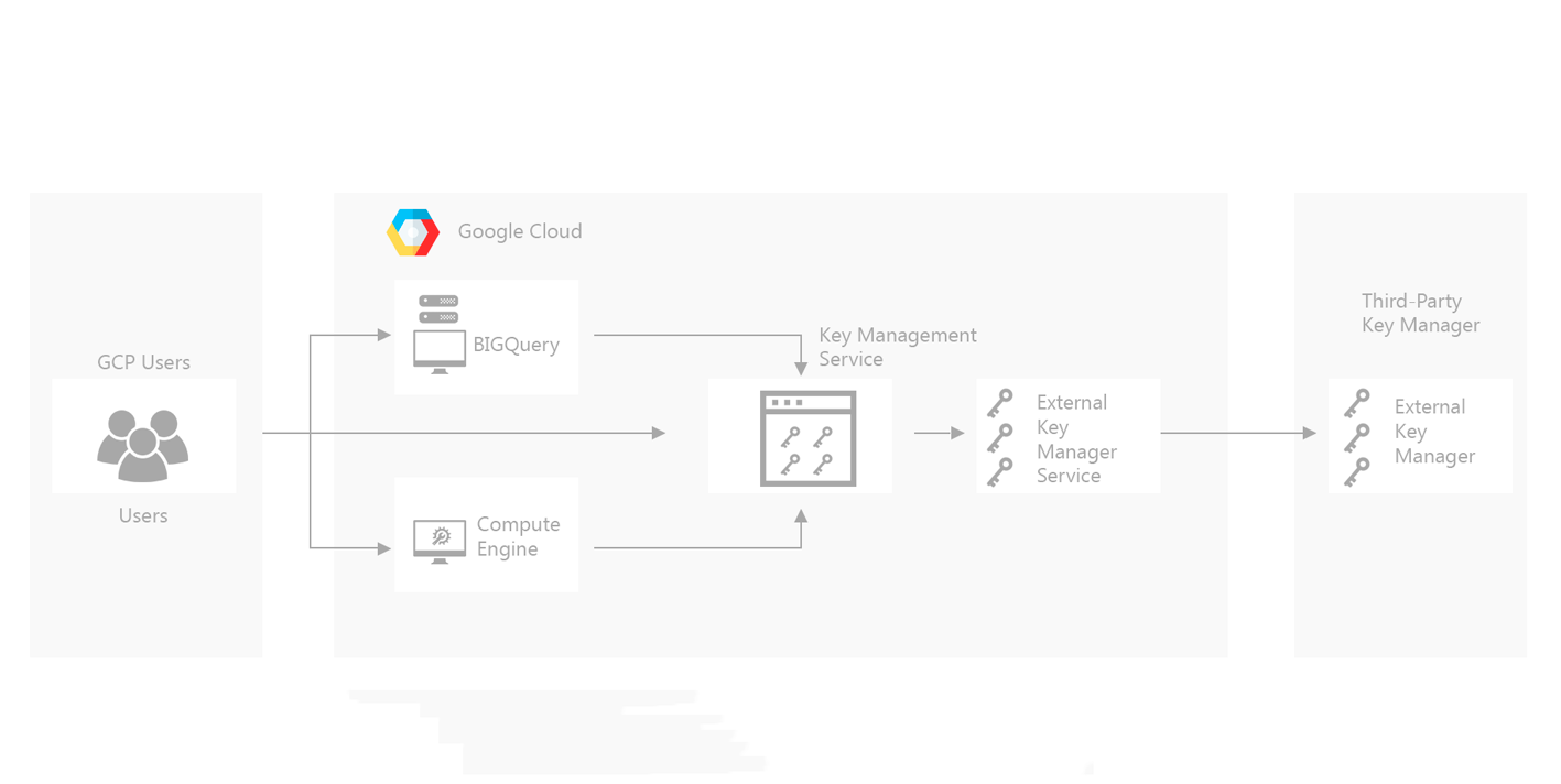 Bring Your Own Key (BYOK) to the Google Cloud Brings New Opportunities to Financial Institutions