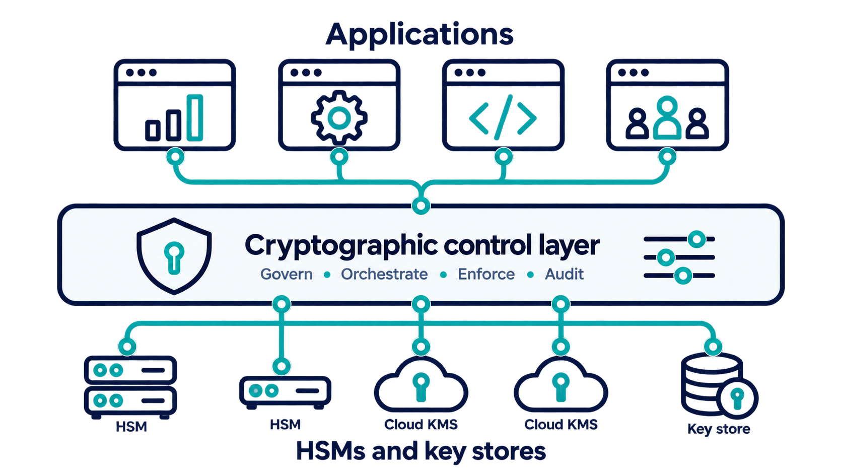 Illustrative CrystalKey 360 cryptographic service and control layer connecting applications to supported cryptographic infrastructure