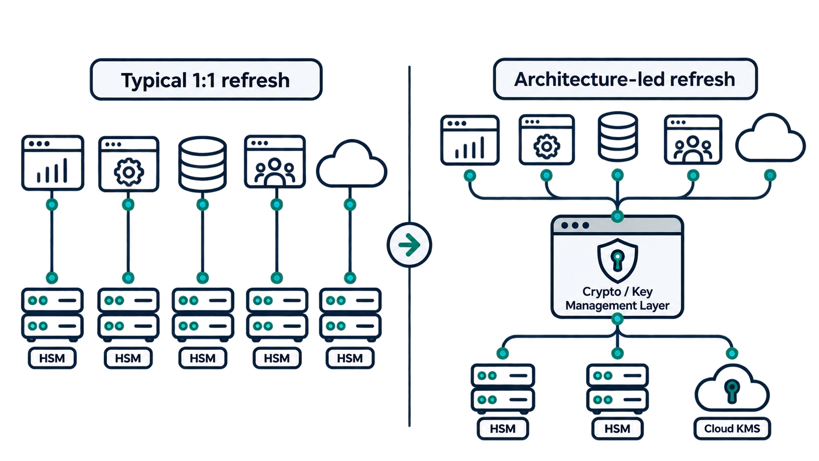 Illustrative comparison: applications connected to separate HSM deployments, versus applications connected through a shared cryptographic service and control layer to supported infrastructure