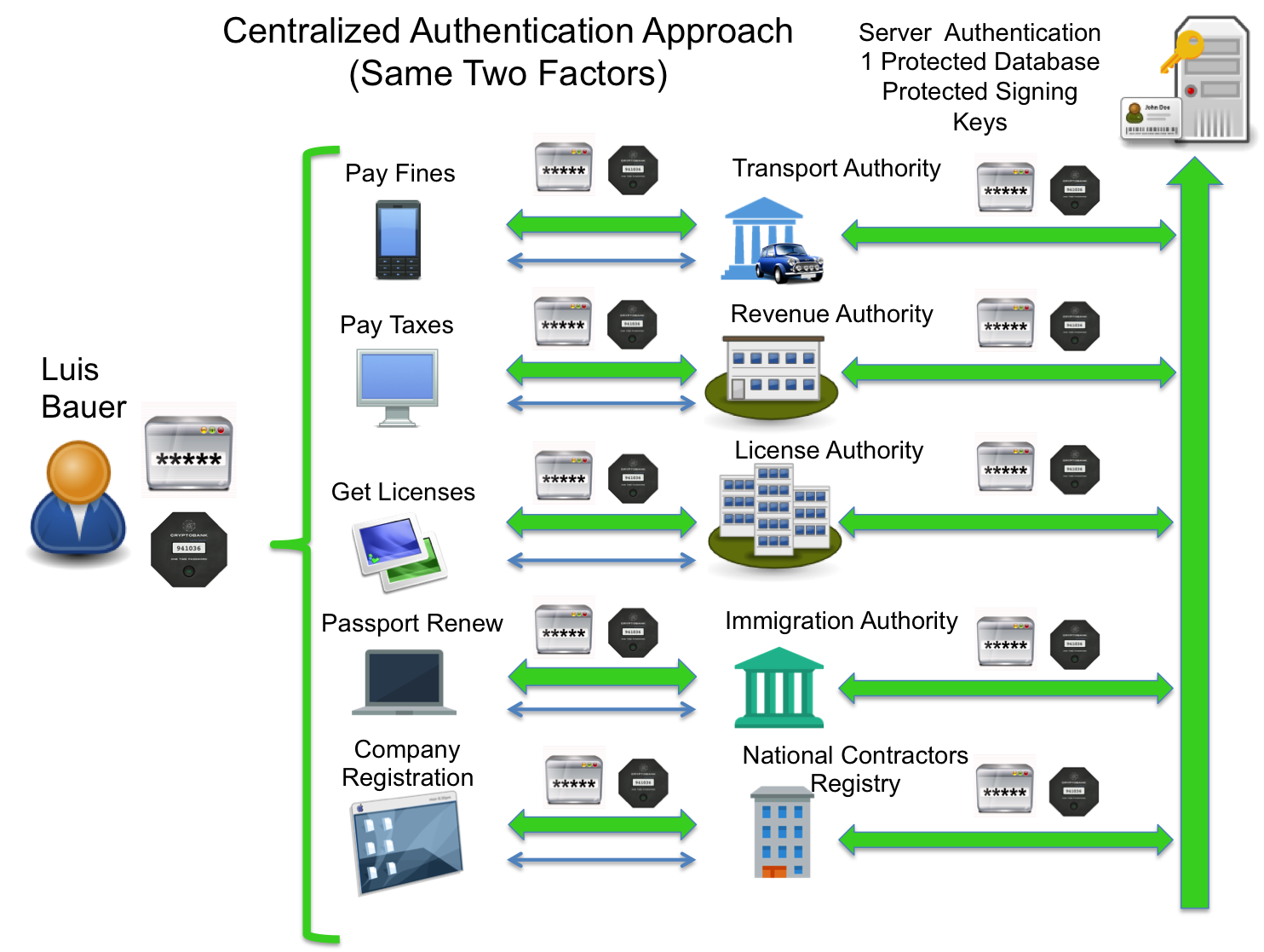 Authentication services. Данные для аутентификации VPN. Authentication Guide. Microsoft authentication. Digital Security authentication.