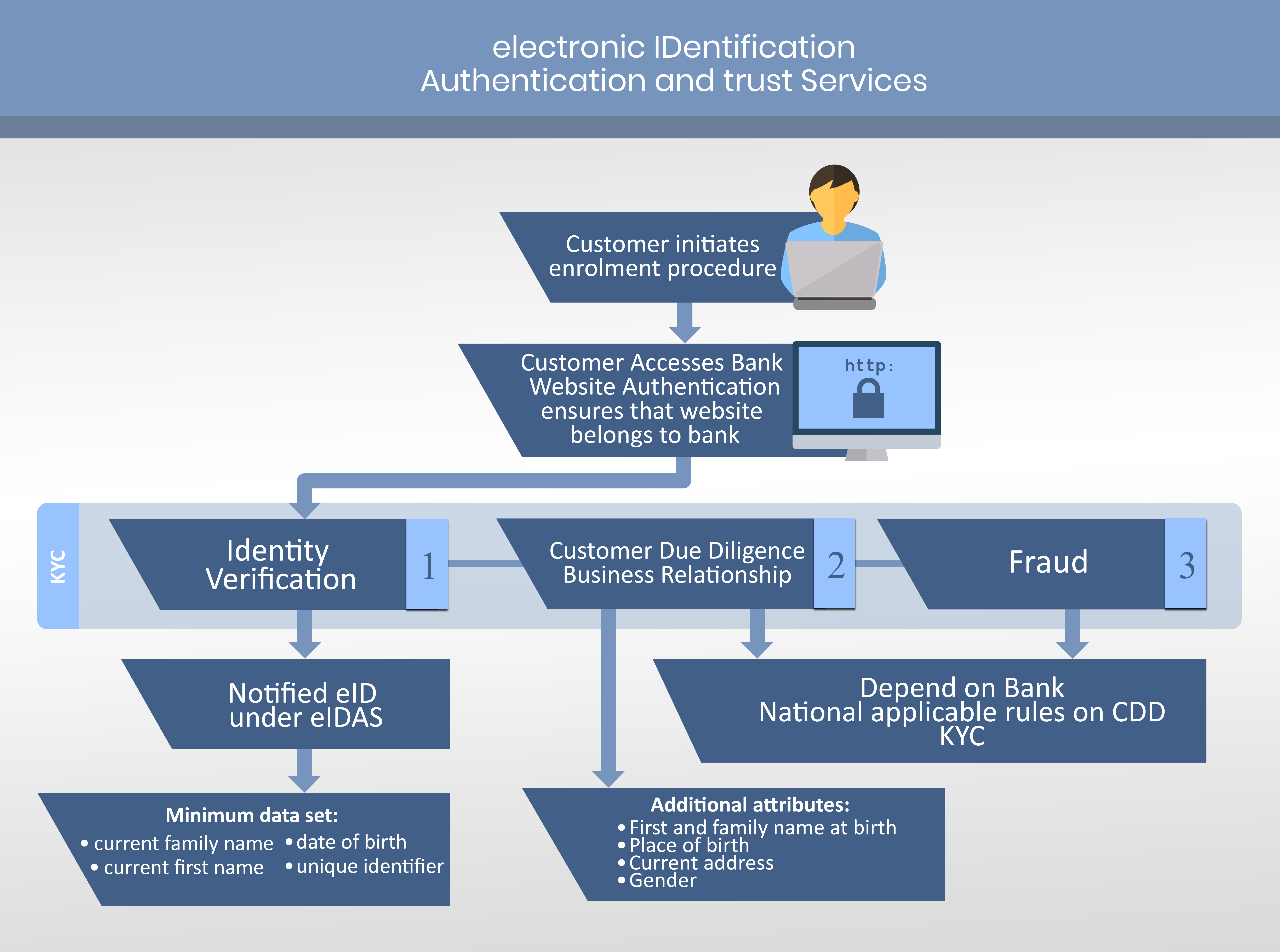 eIDAS and KYC - Facts and Impact