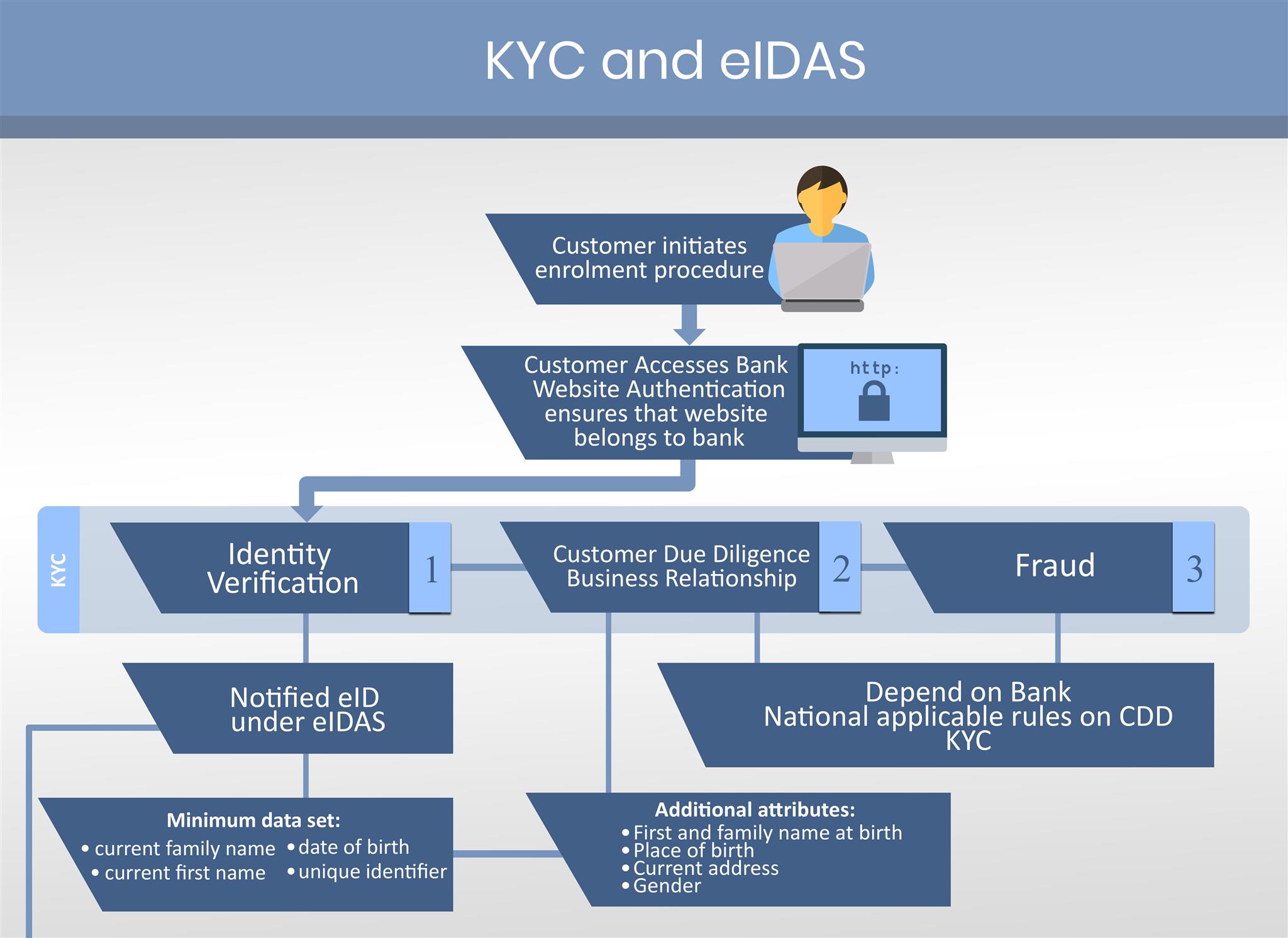 eIDAS and KYC - Facts and Impact