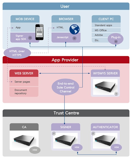 Diagram that shows how to integrate an eIDAS Qualified Remote Signing solution with other business systems