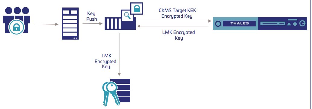 Cryptomathic CKMS: Centralized, Automated Key Management for payShield