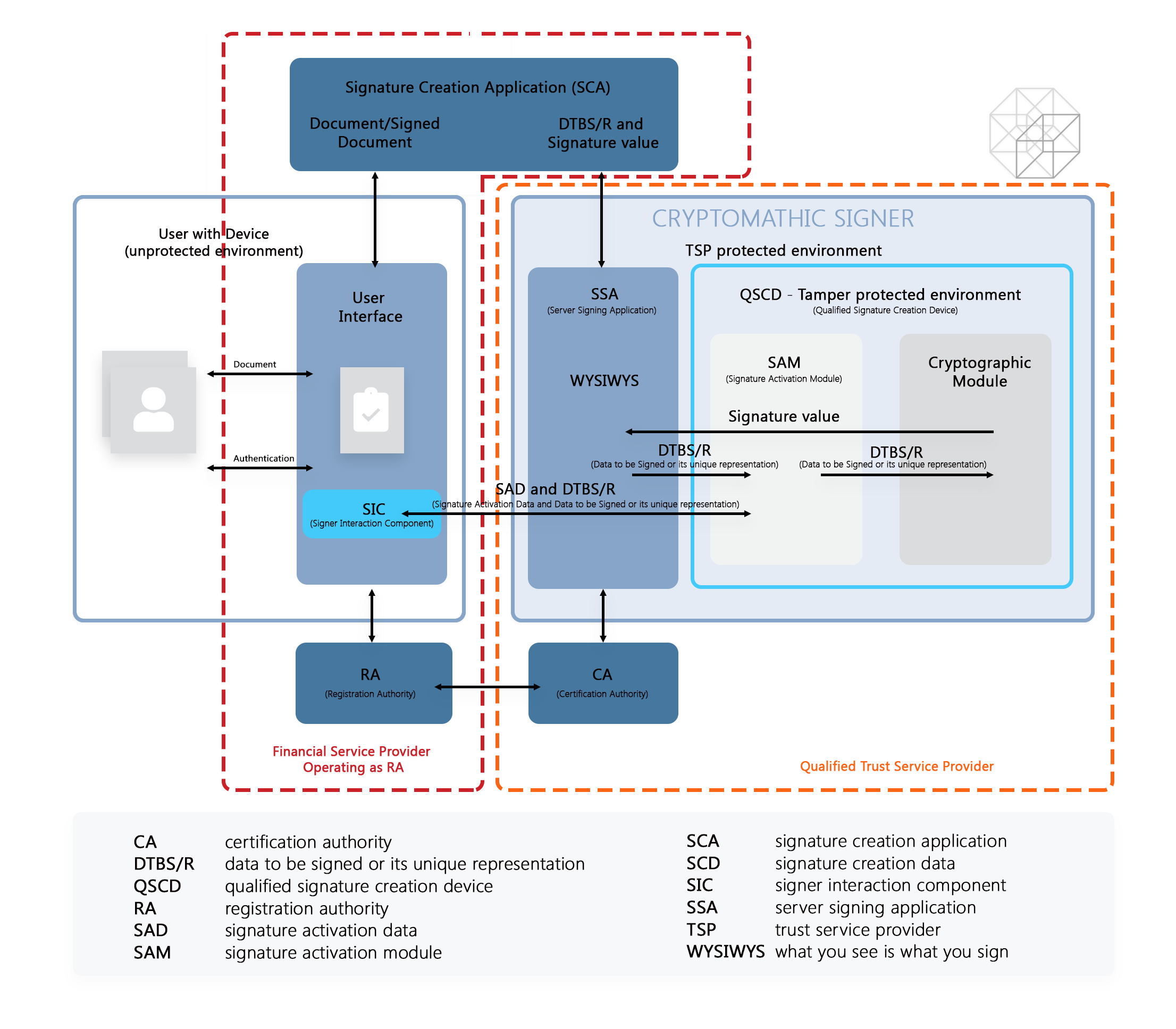 Digital signature deployment models for banking - Operating as an eIDAS Compliant Registration Authority Reduces Costs and Preserves Customer Ownership