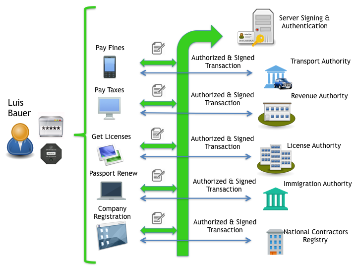 Centralized Authentication and Signing for E-Government