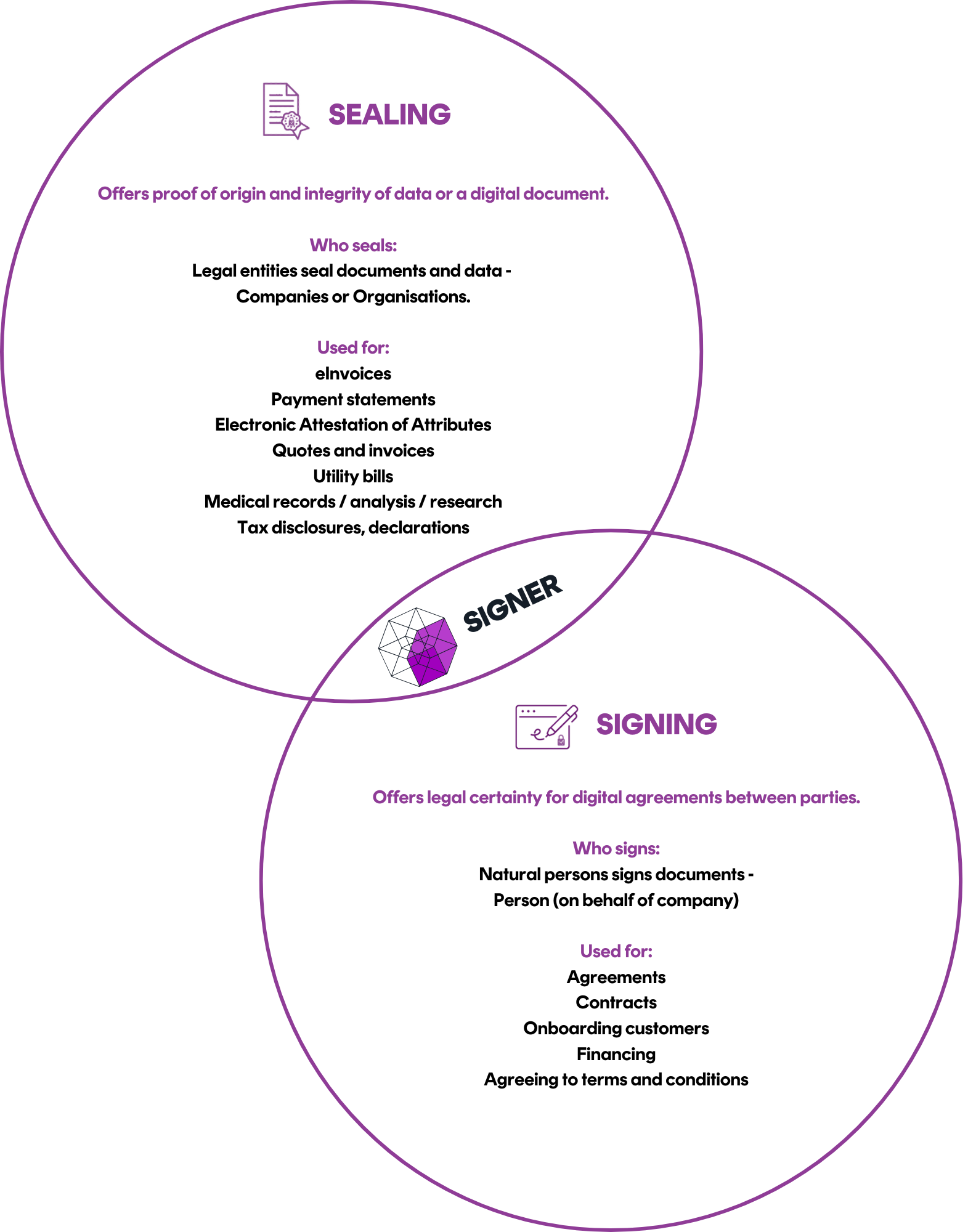 Offers legal certainty for digital agreements between parties. Who signs Natural persons signs documents - Person (on behalf of company) Used for Agreements Contracts Onboarding customers Financin (4)